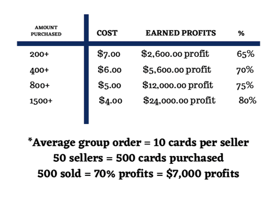 Profits and pricing with the gold card fundraising